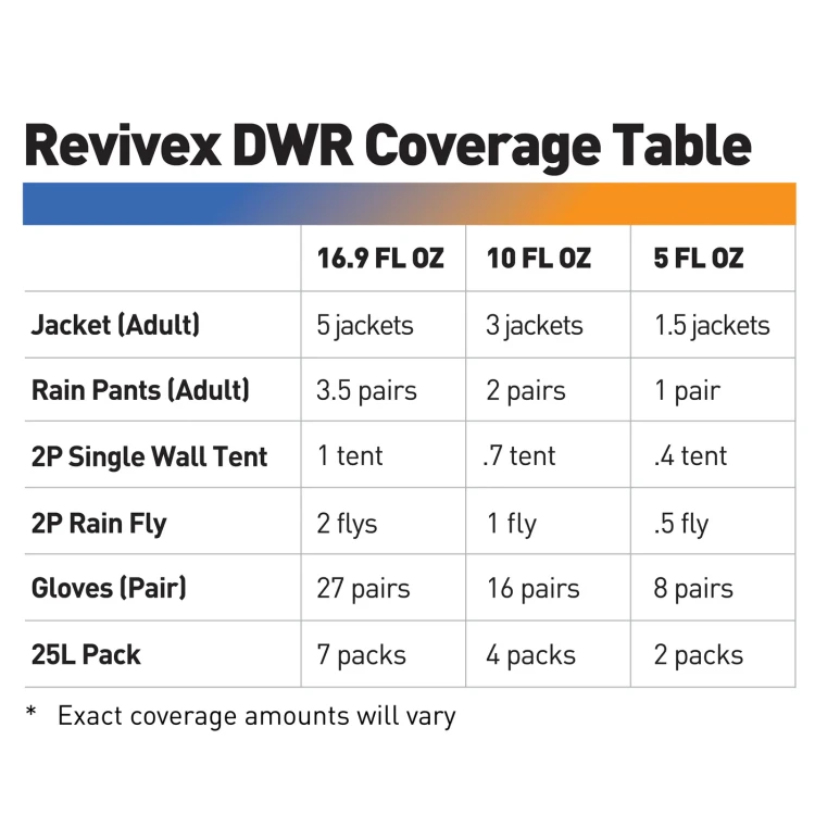 Impregnat do odzieży GEARAID REVIVEX DURABLE WATER REPELLENT